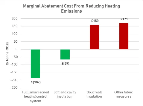 Cost effectiveness of heating controls