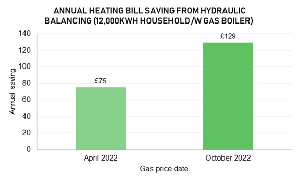 A Drayton graph to demonstrate annual heating bill savings from hydraulic balancing