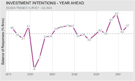 Graph depicting investment intentions among its members from a 2024 Q2 trends survey, showing an overall increase in intentions to invest in electrification.